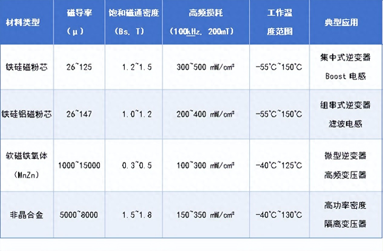 光儲充一體化磁性元件面臨哪些挑戰(zhàn)？