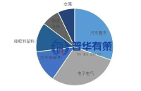我國(guó)工業(yè)機(jī)器人系統(tǒng)集成<b class='flag-5'>市場(chǎng)</b>潛力巨大，<b class='flag-5'>發(fā)展</b><b class='flag-5'>空間</b>廣闊
