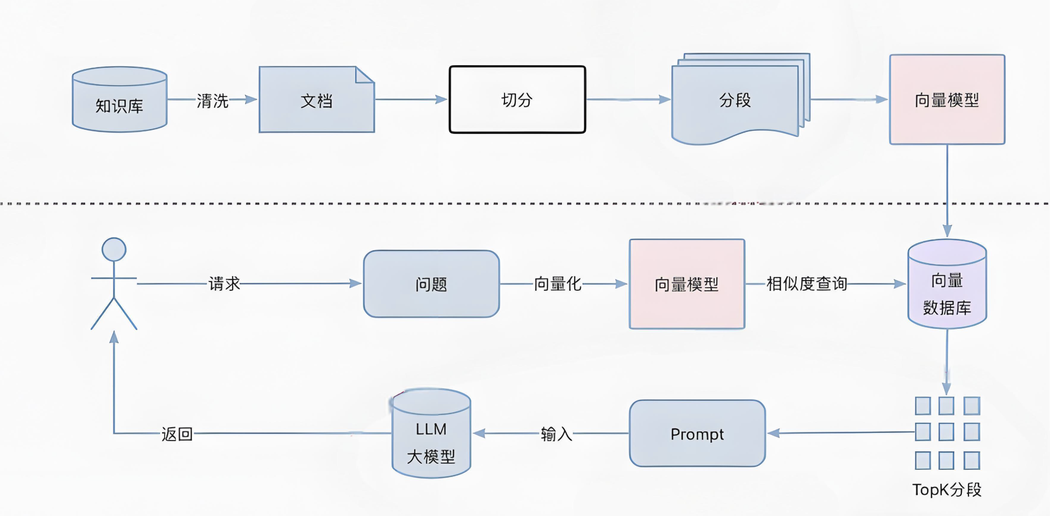 RAG實踐:一文掌握大模型RAG過程