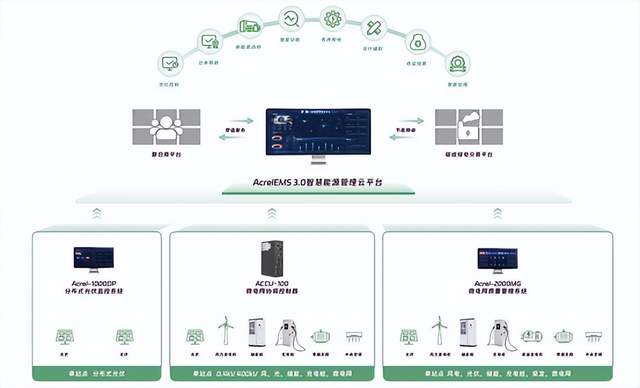一文讀懂安科瑞 EMS3.0：多能協(xié)同與碳管的能源中樞