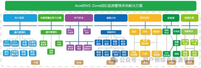 <b class='flag-5'>安科</b><b class='flag-5'>瑞</b><b class='flag-5'>能源管理</b>系統(tǒng)：驅(qū)動(dòng)零碳園區(qū)建設(shè)的<b class='flag-5'>智慧能源</b>引擎