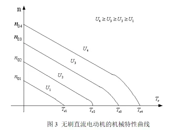 CW32电机控制基础——无刷直流电机的运行特性