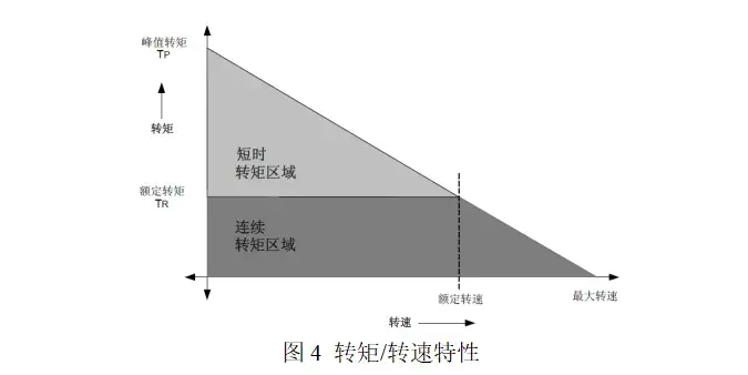 CW32电机控制基础——无刷直流电机的运行特性