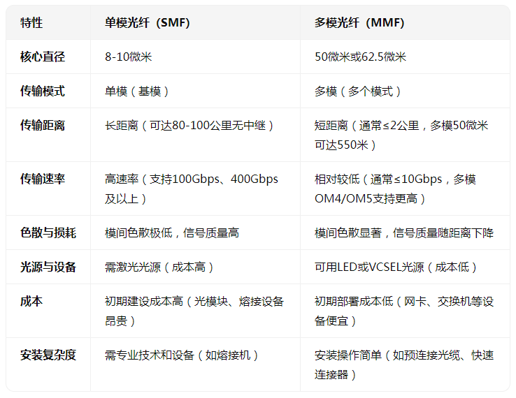 <b class='flag-5'>光纖</b>怎么分<b class='flag-5'>單模</b>和<b class='flag-5'>多</b><b class='flag-5'>模</b>