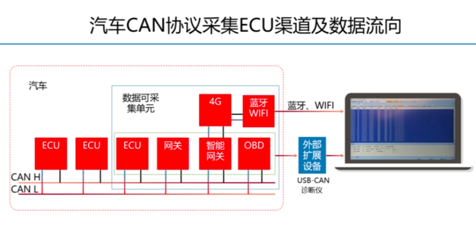 CAN<b class='flag-5'>協(xié)議</b>的<b class='flag-5'>深度</b><b class='flag-5'>剖析</b>