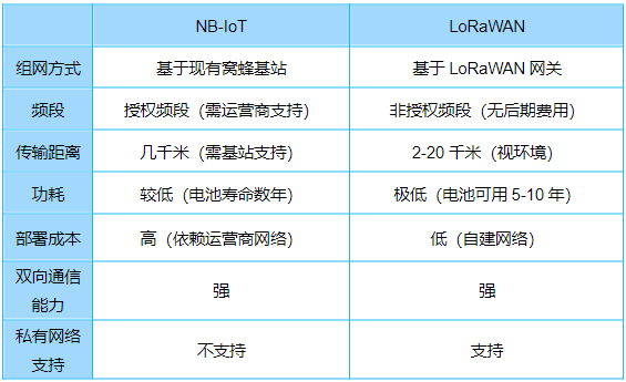 LoRaWAN系統(tǒng)：高效智慧物聯(lián)廣域通信技術(shù)