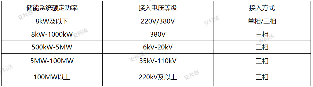 聚焦安科瑞儲(chǔ)能并網(wǎng)技術(shù)：10kV/0.4kV系統(tǒng)差異與核心配套產(chǎn)品選型
