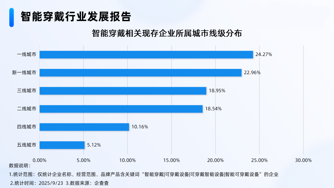 可穿戴設(shè)備迎政策利好，前八月智能穿戴相關(guān)企業(yè)注冊(cè)量漲超33%