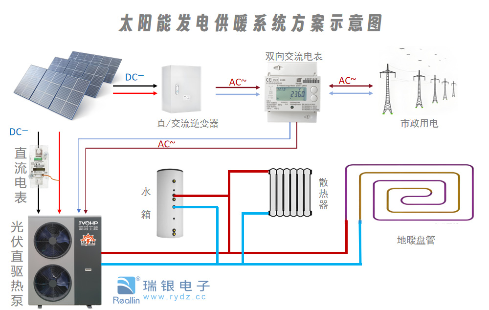 北方供暖新<b class='flag-5'>技術(shù)</b>=光伏直驅(qū)供暖方案 + <b class='flag-5'>DJZ1226</b> 電表，光伏發(fā)電看得見！
