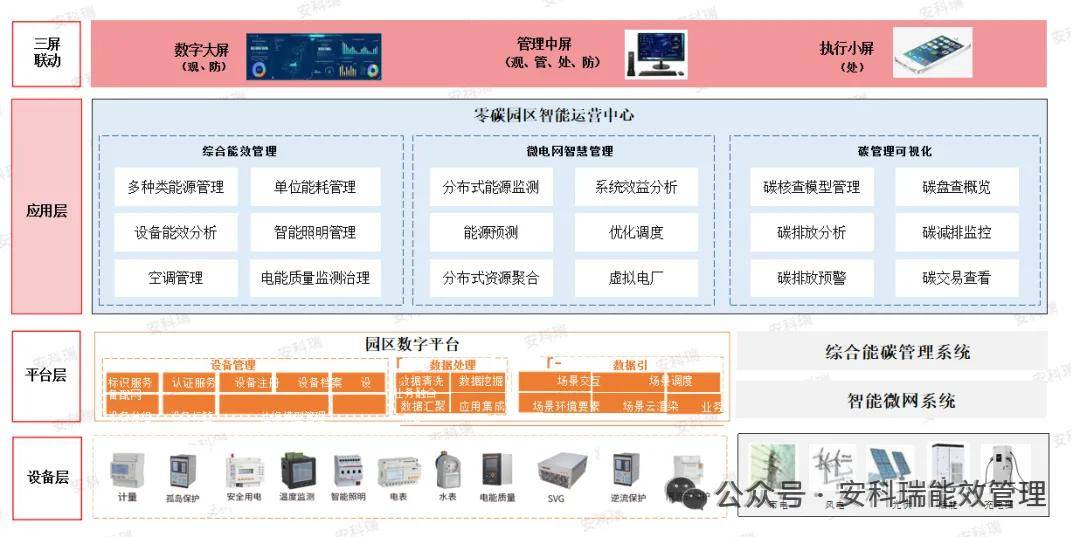 新能源消納壓力大、高耗能行業(yè)深度降碳難、低碳技術(shù)推廣受限，安科瑞微電網(wǎng)管理系統(tǒng)來助力