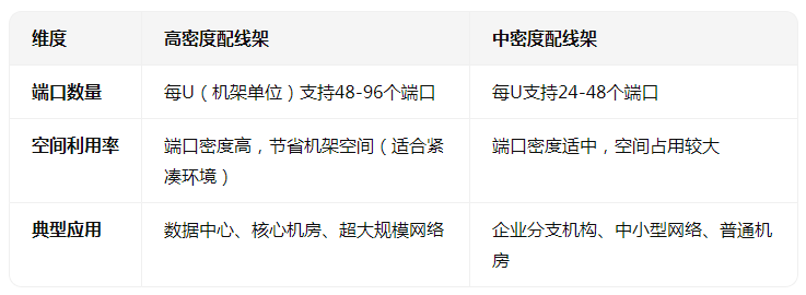 <b class='flag-5'>高密度</b>配線(xiàn)架和中<b class='flag-5'>密度</b>的區(qū)別有哪些