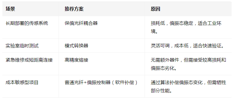 保偏<b class='flag-5'>光纖</b>和<b class='flag-5'>普通</b><b class='flag-5'>光纖</b>能對接嗎