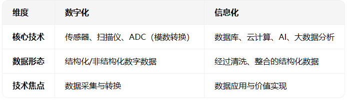 数字化与信息化有什么区别和联系