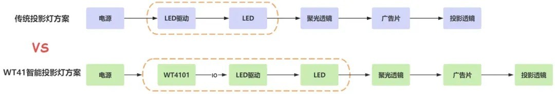 微波雷達(dá)模塊讓廣告投影燈降本增效