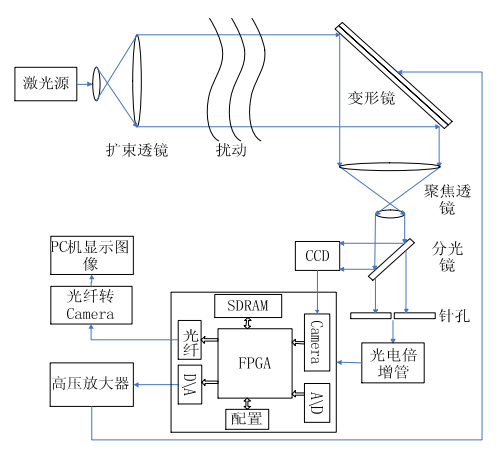 高壓放大器驅(qū)動(dòng):基于<b class='flag-5'>FPGA</b>的SPGD<b class='flag-5'>自適應(yīng)</b>光學(xué)控制平臺(tái)的探索