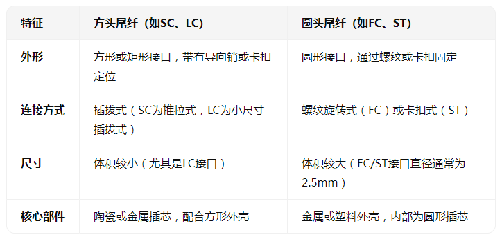 尾纖<b class='flag-5'>方頭</b>和圓頭有什么不一樣的特征