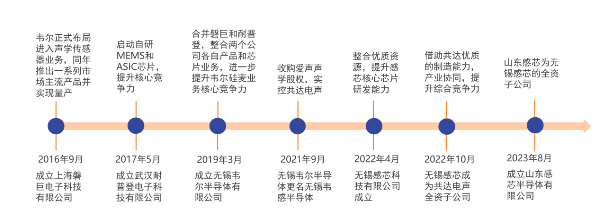 國產(chǎn)傳感器芯片「黑馬」