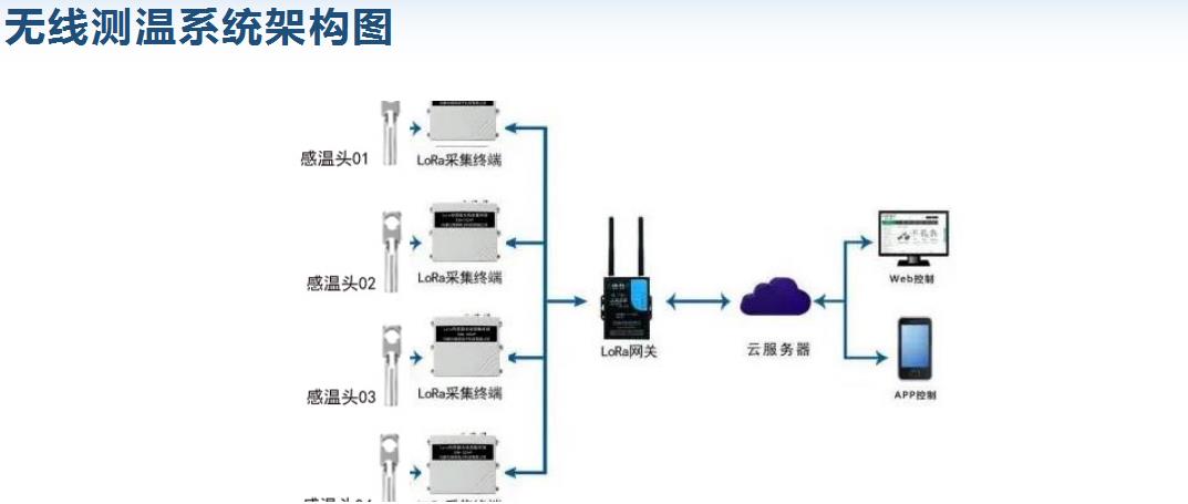 <b class='flag-5'>生物質(zhì)</b><b class='flag-5'>電廠</b>測(cè)溫桿的無線測(cè)溫解決<b class='flag-5'>方案</b>
