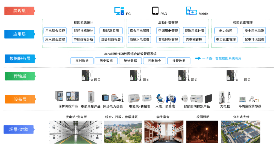 精細(xì)化能源管控：實(shí)現(xiàn)校園用能;看得見(jiàn)、管得著、控得住