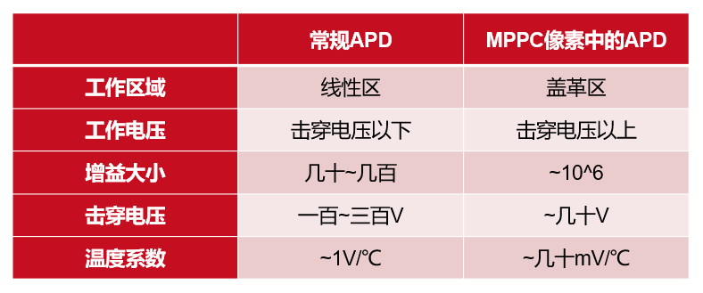 APD雪崩<b class='flag-5'>光電二極管</b>的使用方法及核心信息講解