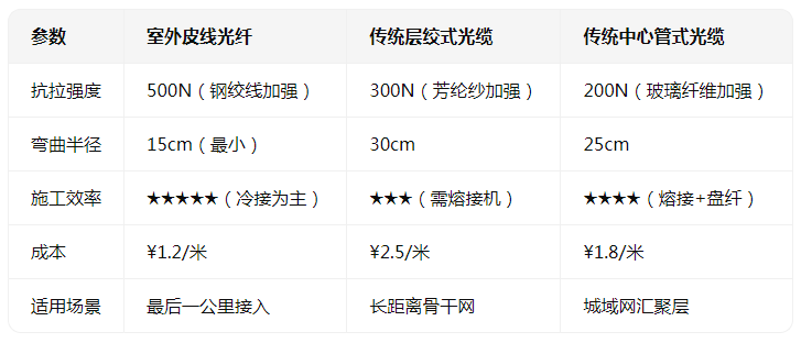 室外皮線(xiàn)光纖VS傳統(tǒng)光纜——誰(shuí)才是戶(hù)外通信的“終極方案”？