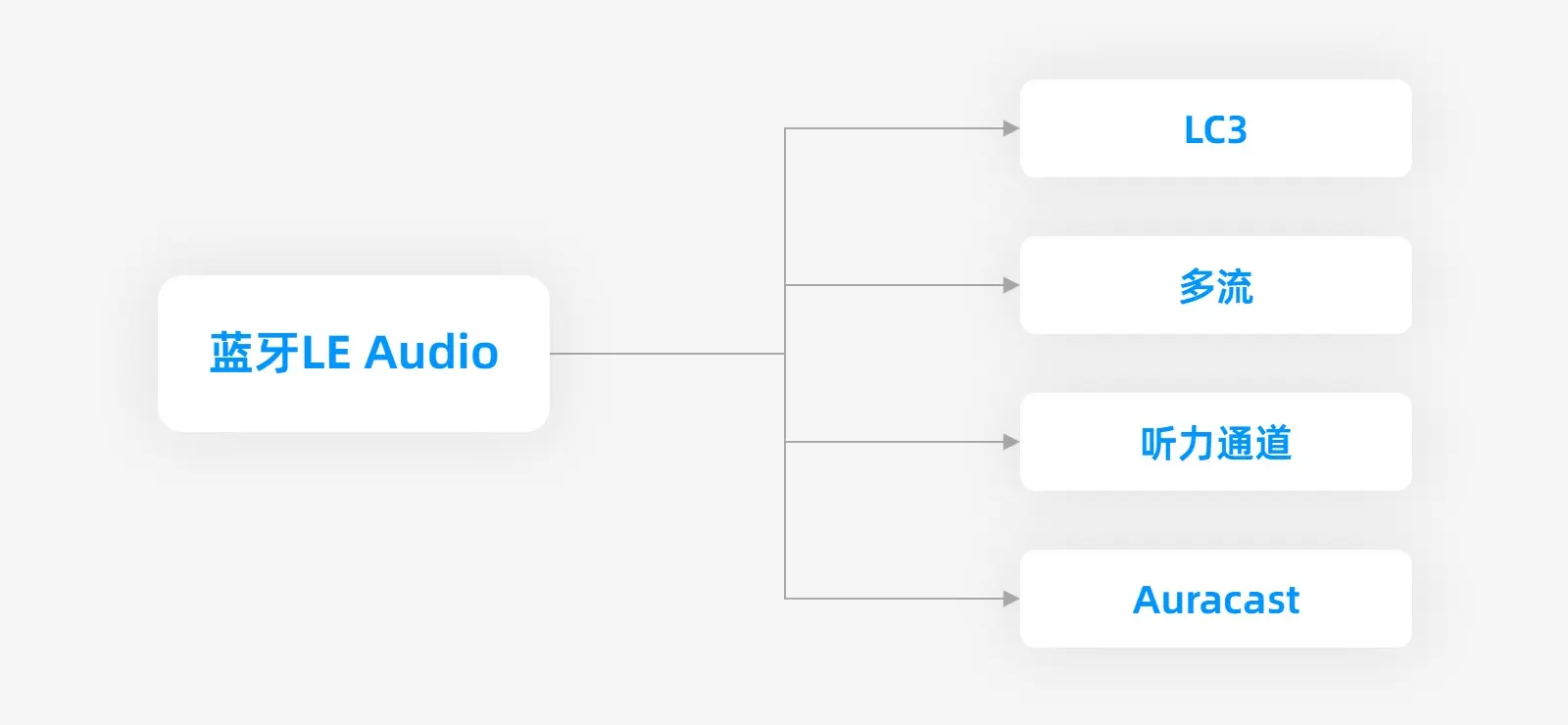 飛易通LE Audio音頻模塊不斷推新
