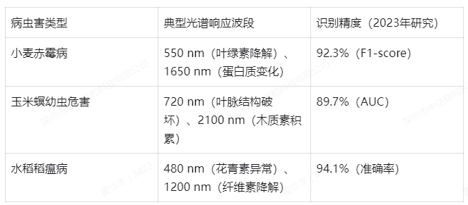 高光譜成像在作物病蟲害監(jiān)測(cè)的<b class='flag-5'>研究進(jìn)展</b>