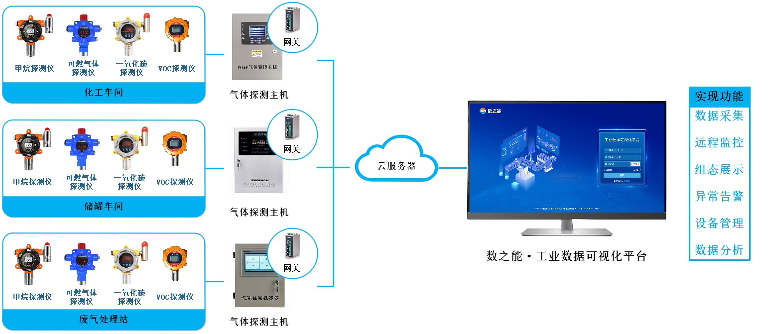 工廠安全<b class='flag-5'>環(huán)境監(jiān)測</b><b class='flag-5'>管理</b><b class='flag-5'>系統(tǒng)</b>方案