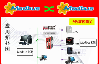 工業(yè)物聯(lián)網(wǎng)應(yīng)用：基于Modbus TCP-RS485網(wǎng)關(guān)的電梯遠(yuǎn)程控制系統(tǒng)配置指南