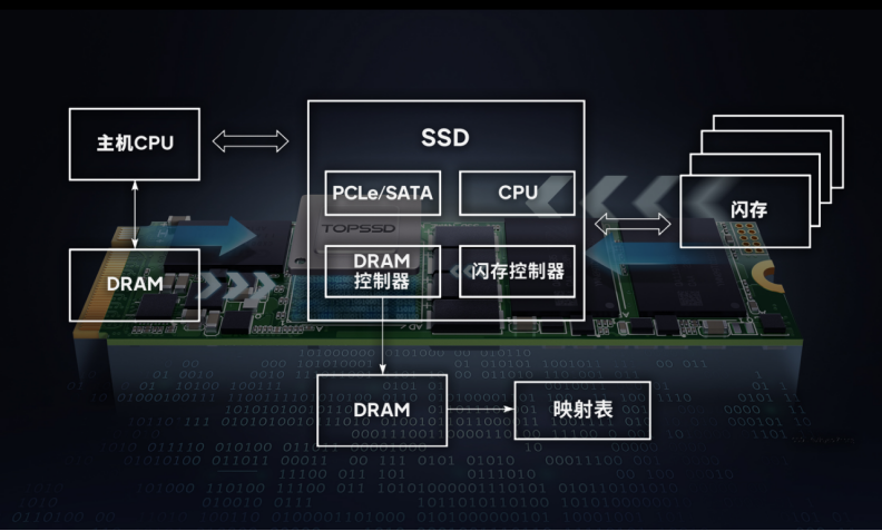 SSD為何需要<b class='flag-5'>DRAM</b>緩存？天碩工業(yè)級(jí)SSD帶來深度解析！