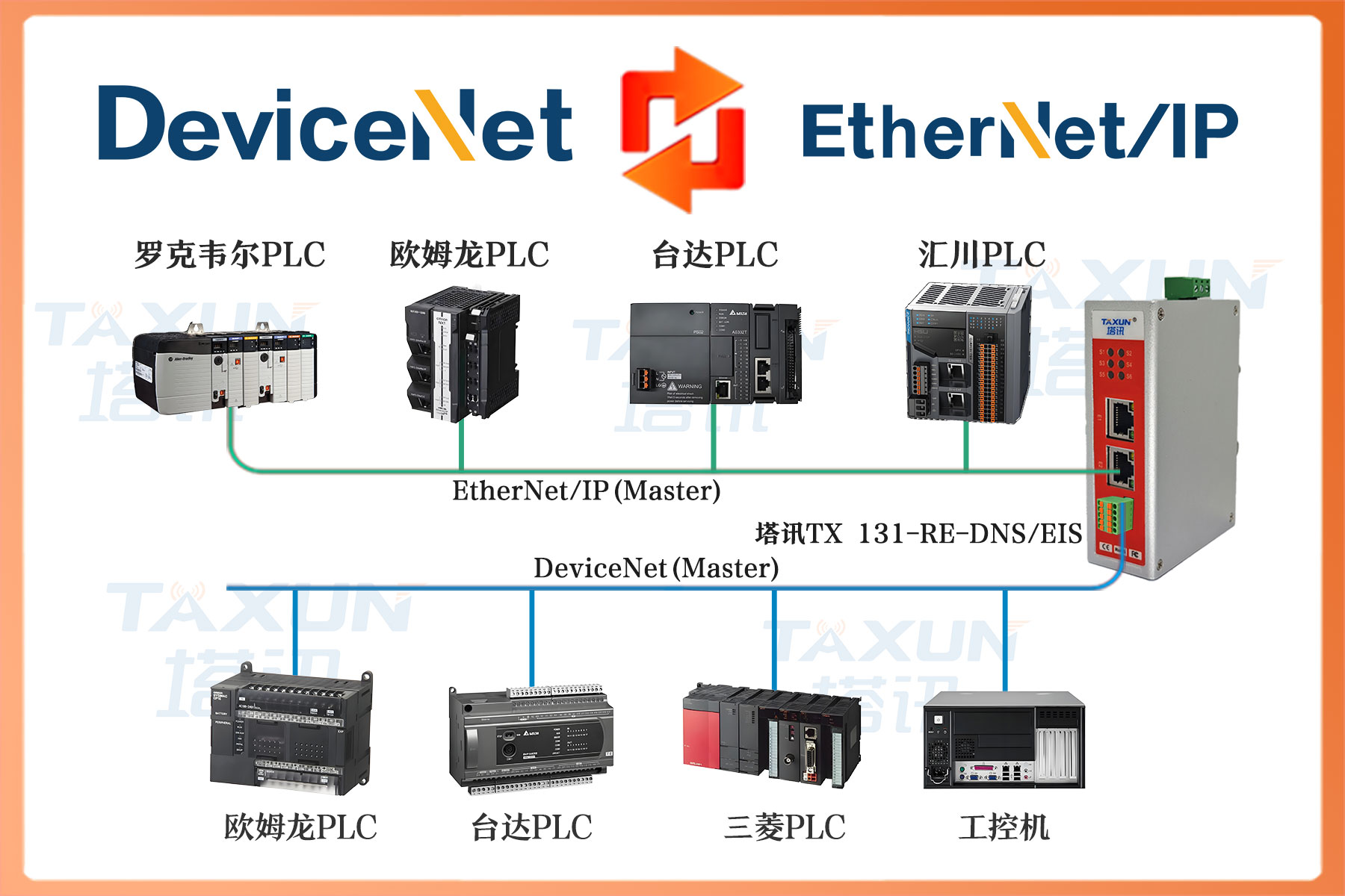 DeviceNet 轉 Ethernet/IP三菱 Q 與歐姆龍 CJ2M PLC 封口金屬檢測交互