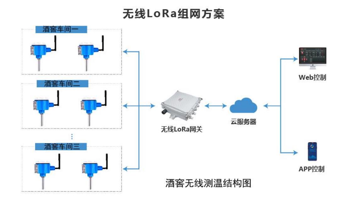 无线测温系统
