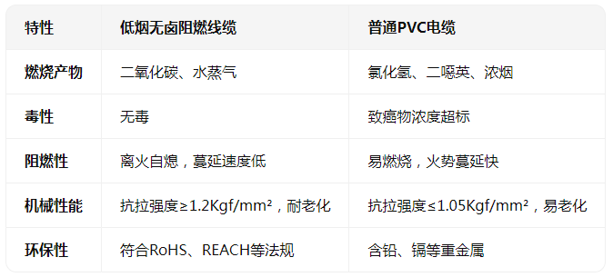 <b class='flag-5'>低</b><b class='flag-5'>煙</b><b class='flag-5'>無</b><b class='flag-5'>鹵</b><b class='flag-5'>阻燃</b><b class='flag-5'>線纜</b>——火災中的“隱形守護者”