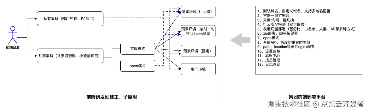 前端部署新方案-技術(shù)篇（總體架構(gòu)設(shè)計）