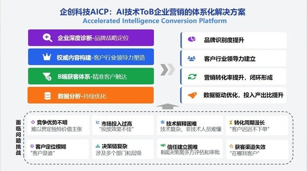 企創(chuàng)科技與天罡智算合作再升級，獨家運營模型市場賦能<b class='flag-5'>AI</b>應用高效<b class='flag-5'>商業(yè)化</b>