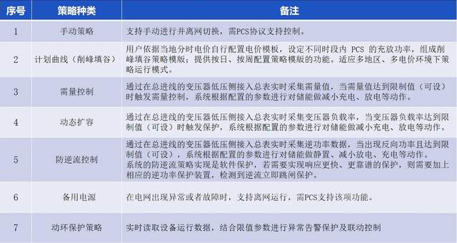 安科瑞储能EMS系统储能状态远程监测