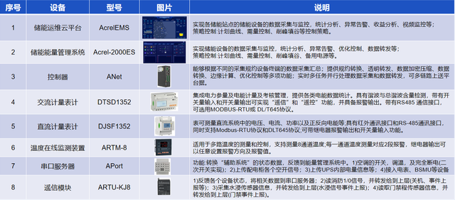 安科瑞储能EMS系统储能状态远程监测