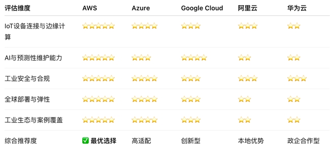 有哪些云服務(wù)器適合工業(yè)制造企業(yè)？五大平臺深度對比