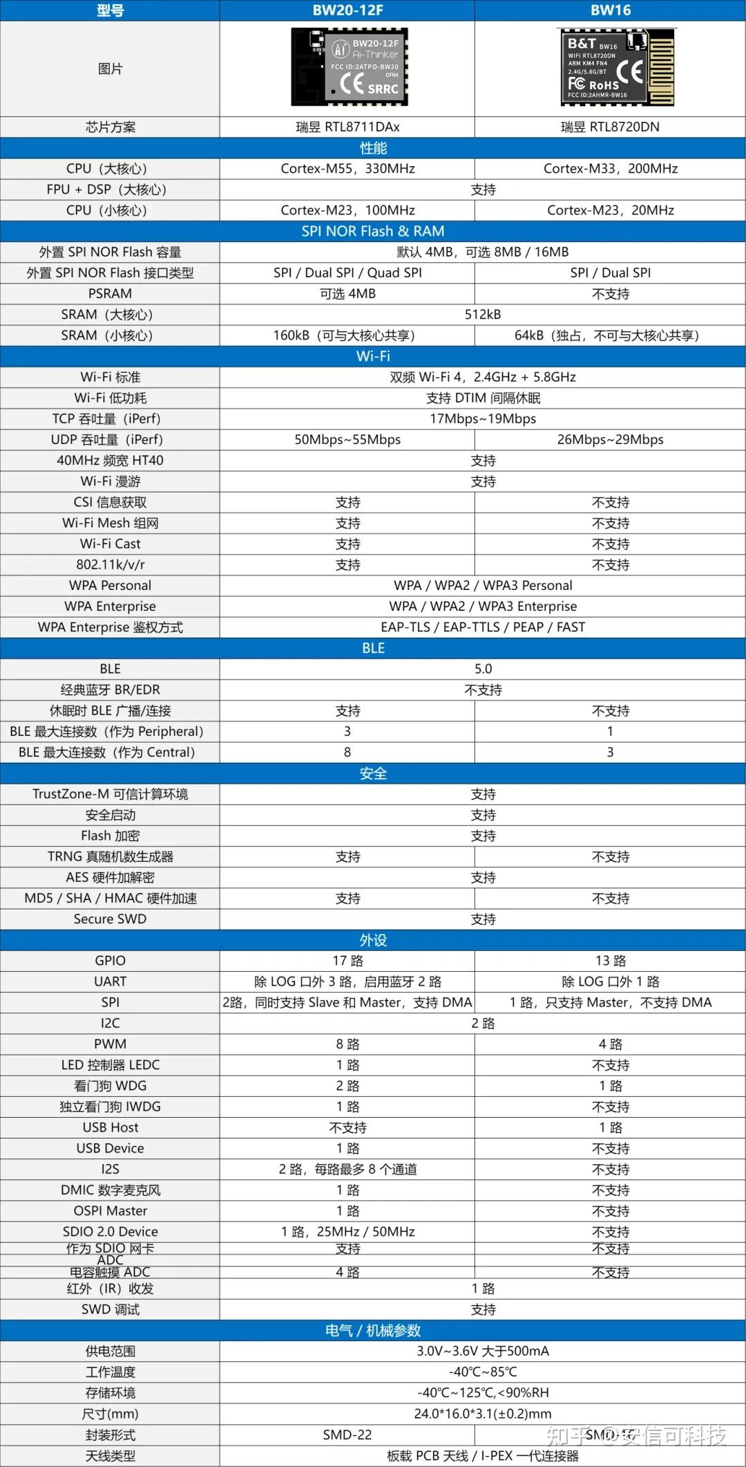 安信可BW系列模組，2.4G + 5.8G 雙頻加持，配網(wǎng)更簡單
