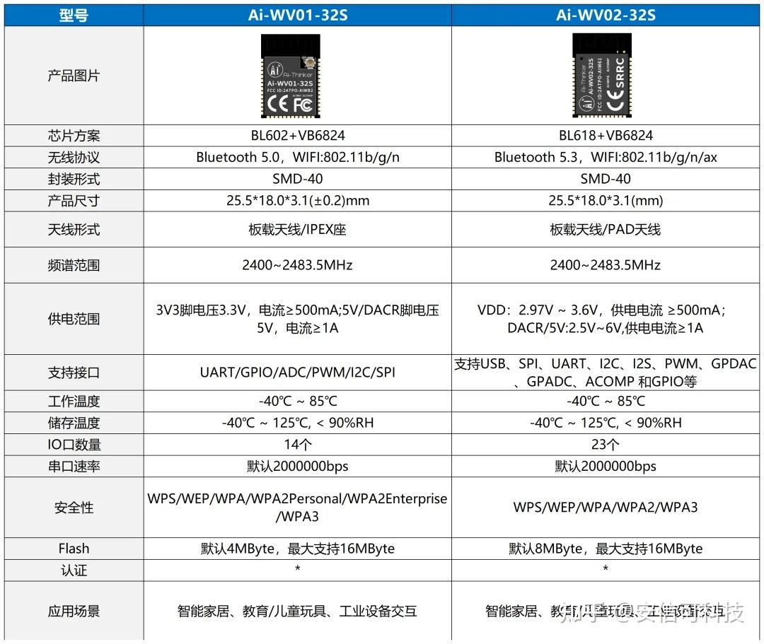 “小智AI”量產(chǎn)模組，支持 MCP 控制，靈活出貨、快速集成