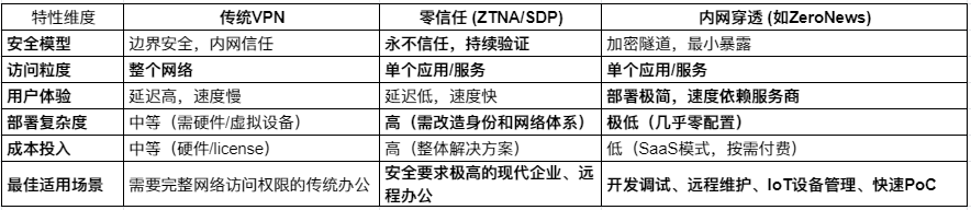企業(yè)<b class='flag-5'>網(wǎng)絡(luò)安全</b>入門：從VPN、<b class='flag-5'>零</b><b class='flag-5'>信任</b>到內(nèi)網(wǎng)穿透，你該怎么選？
