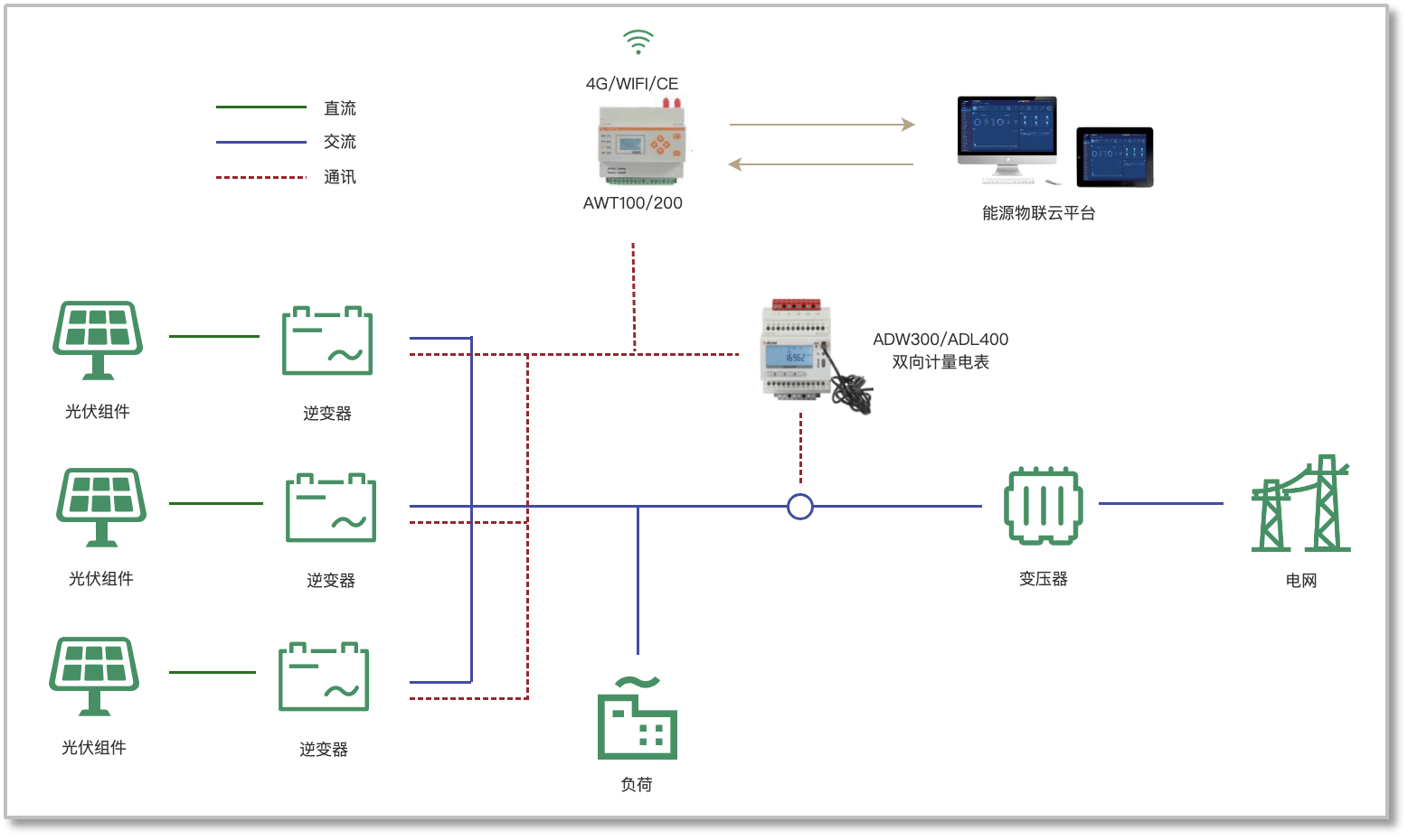 安科瑞能源<b class='flag-5'>物</b><b class='flag-5'>聯(lián)網(wǎng)</b>防<b class='flag-5'>逆流</b><b class='flag-5'>方案</b>：賦予<b class='flag-5'>光</b><b class='flag-5'>伏</b>系統(tǒng)自我調(diào)節(jié)的“思考能力”