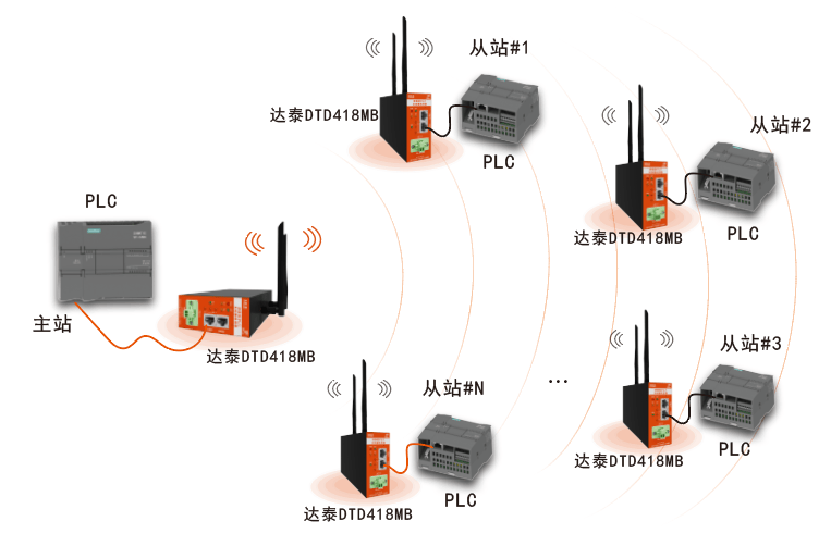 工業(yè)WiFi組網(wǎng)在PLC遠(yuǎn)程通訊中的關(guān)鍵技術(shù)與實(shí)踐