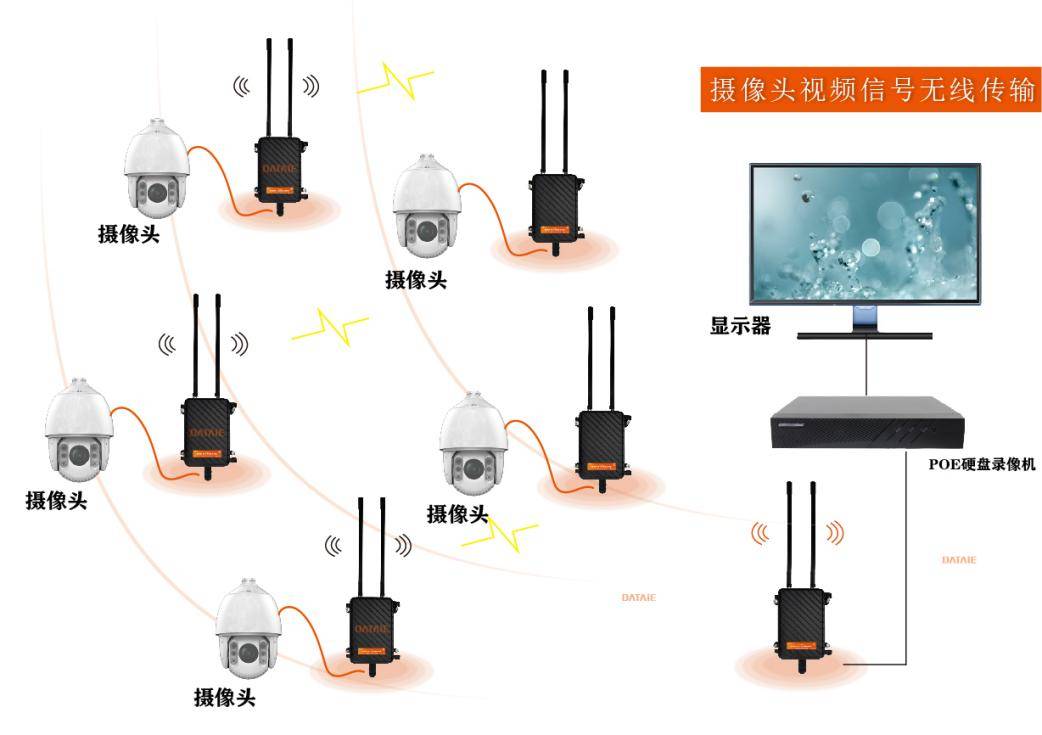工業(yè)網(wǎng)橋如何為WiFi組網(wǎng)架設(shè)可靠“空中廊橋”