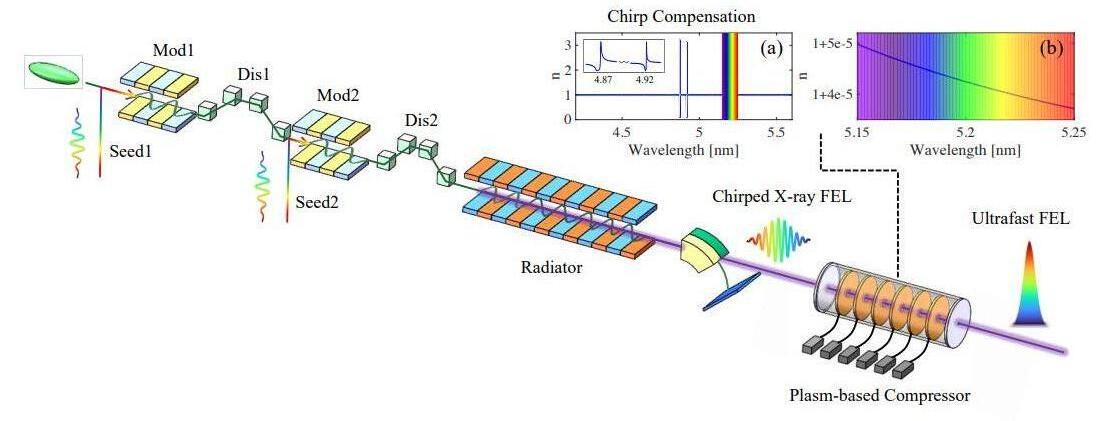 大化所提出高效等離子體啁啾壓縮方法 實現(xiàn)阿秒軟X射線激光輸出