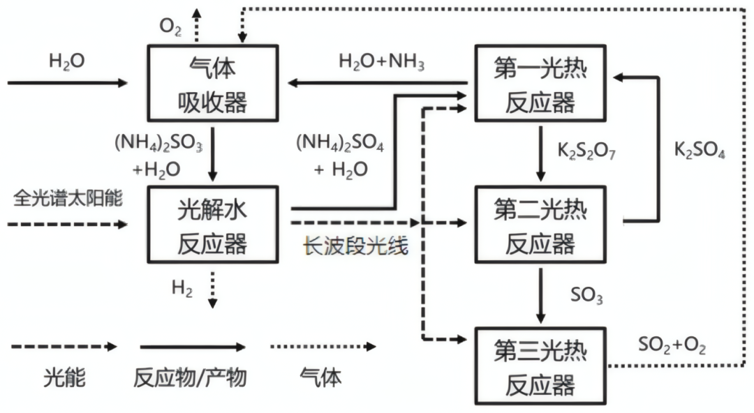 模拟器