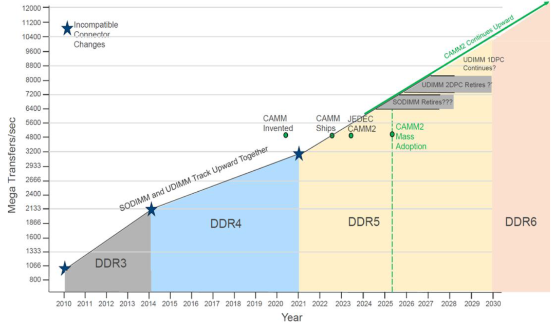 DDR5 設(shè)計指南（一）：DDR5 VS LPDDR5