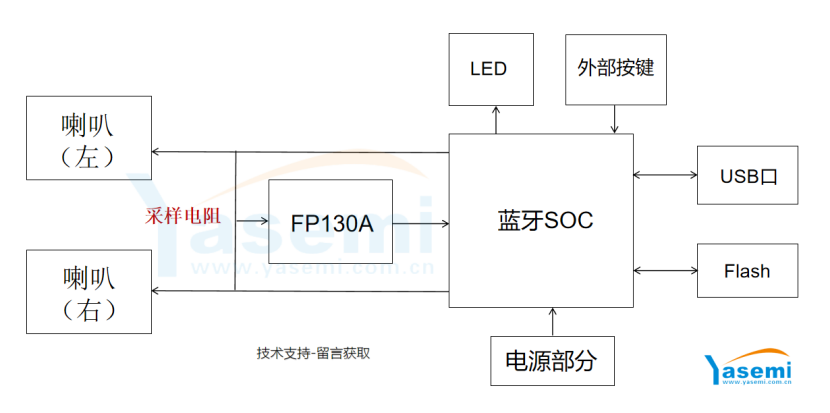 工作電壓為2.7V~28V的高側(cè)電流檢測(cè)放大器IC FP130A滿足<b class='flag-5'>藍(lán)牙音箱</b>小型化需求