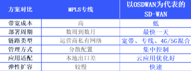 <b class='flag-5'>SD-WAN</b>和專線的區(qū)別是什么？?jī)烧咴敿?xì)對(duì)比介紹！