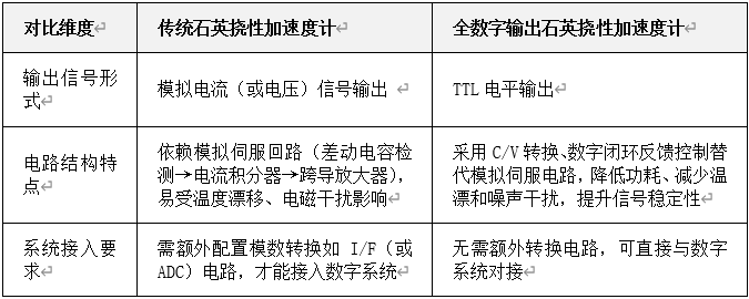 加速度计